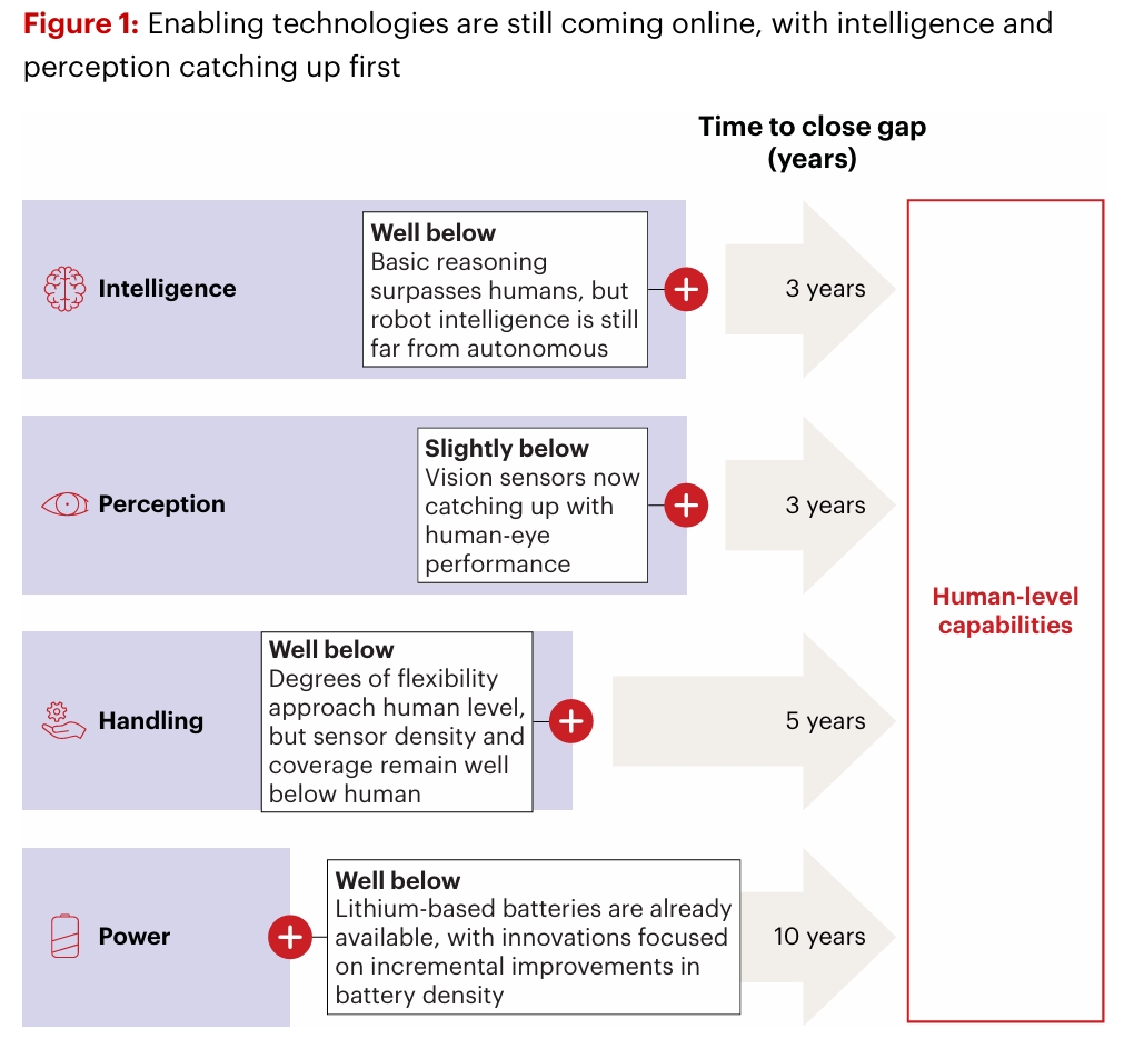 Bain Technology Report 2025: Capability Progress To Close Human-Robot Gap