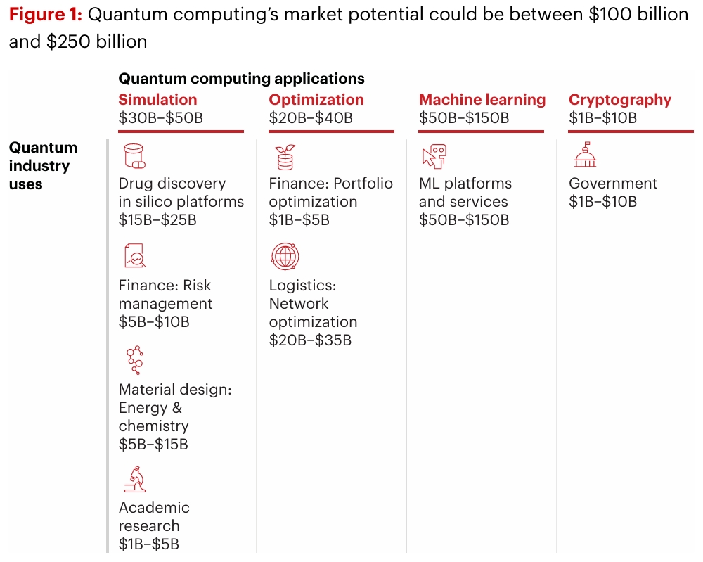 Quantum Computing Market Potential