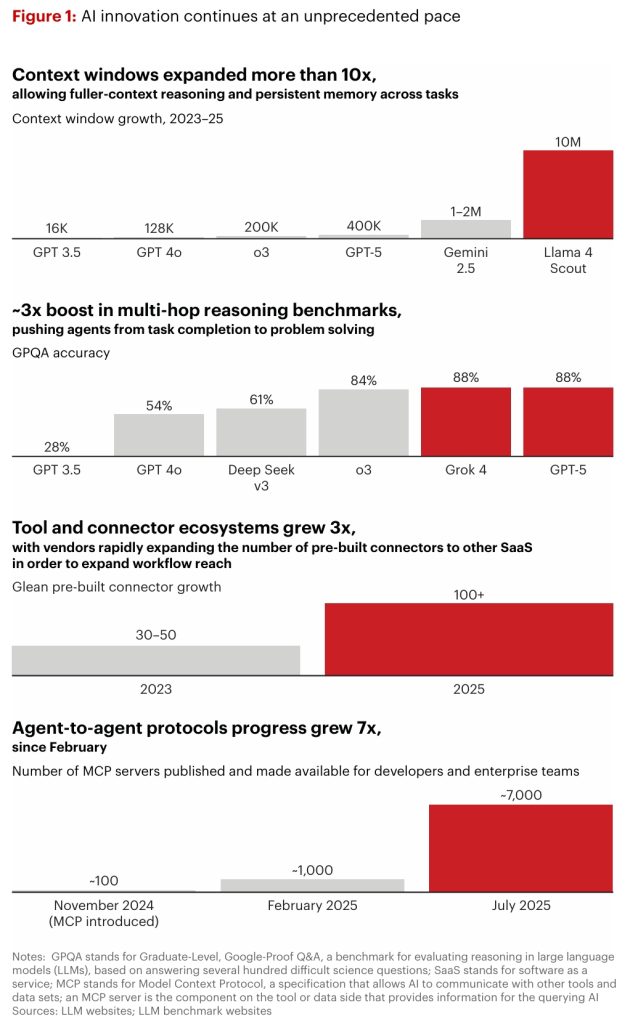 AI Innovation Growth