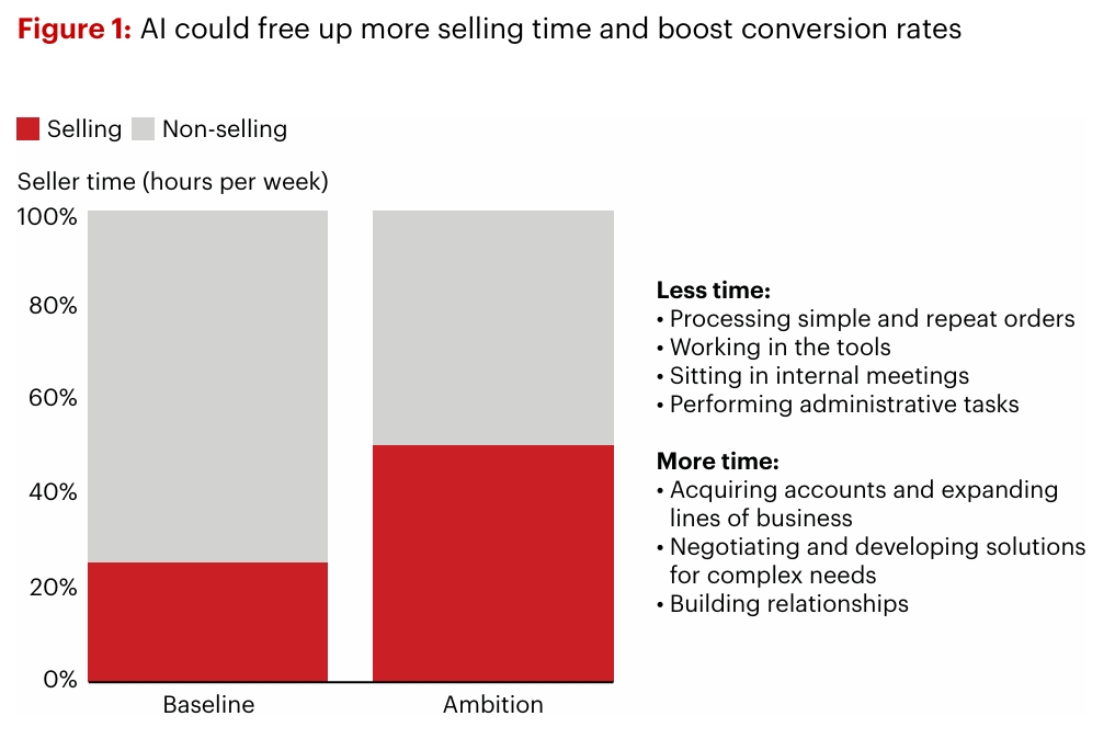 Bain Technology Report 2025: AI Effect on Sales