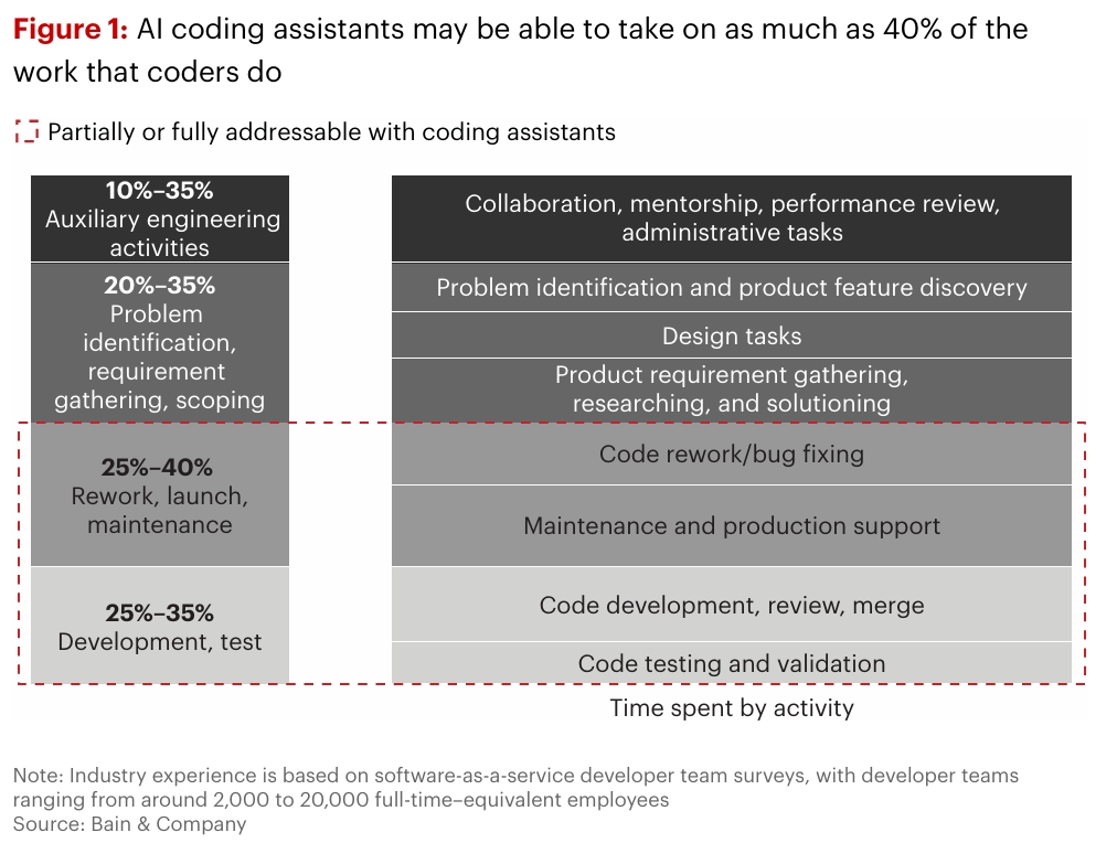 Bain Technology Report 2025: AI Effect on Software Development