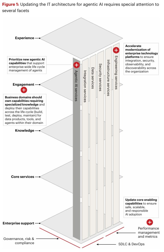 IT Architecture for Agentic AI