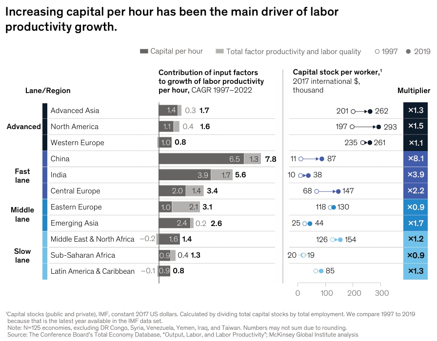 Increasing capital per hour has been the main driver of labor productivity growth