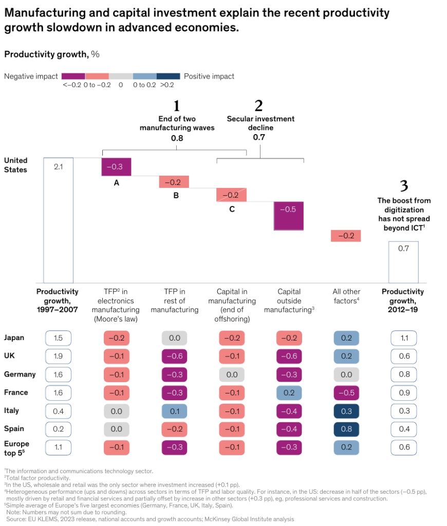 Manufacturing and capital investment explain the recent productivity growth slowdown in advanced economies