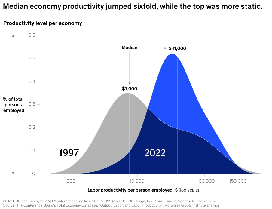 the median economy’s productivity jumped an astounding sixfold between 1997 and 2022