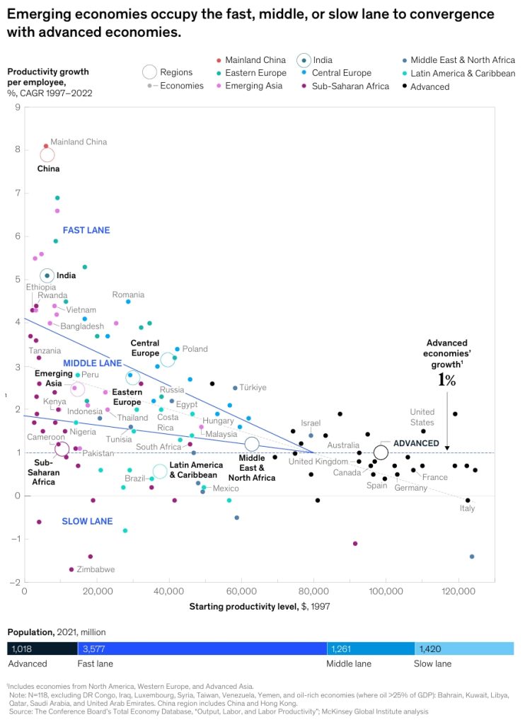 Advanced economies, once the frontier of efficiency, have seen their growth rates cut in half. Meanwhile, a vast segment of the emerging world, home to 1.4 billion people, has been left in the "slow lane," failing to narrow the gap with their wealthier peers.