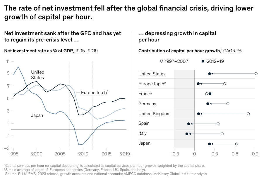 The rate of net investment fell after the global financial crisis,