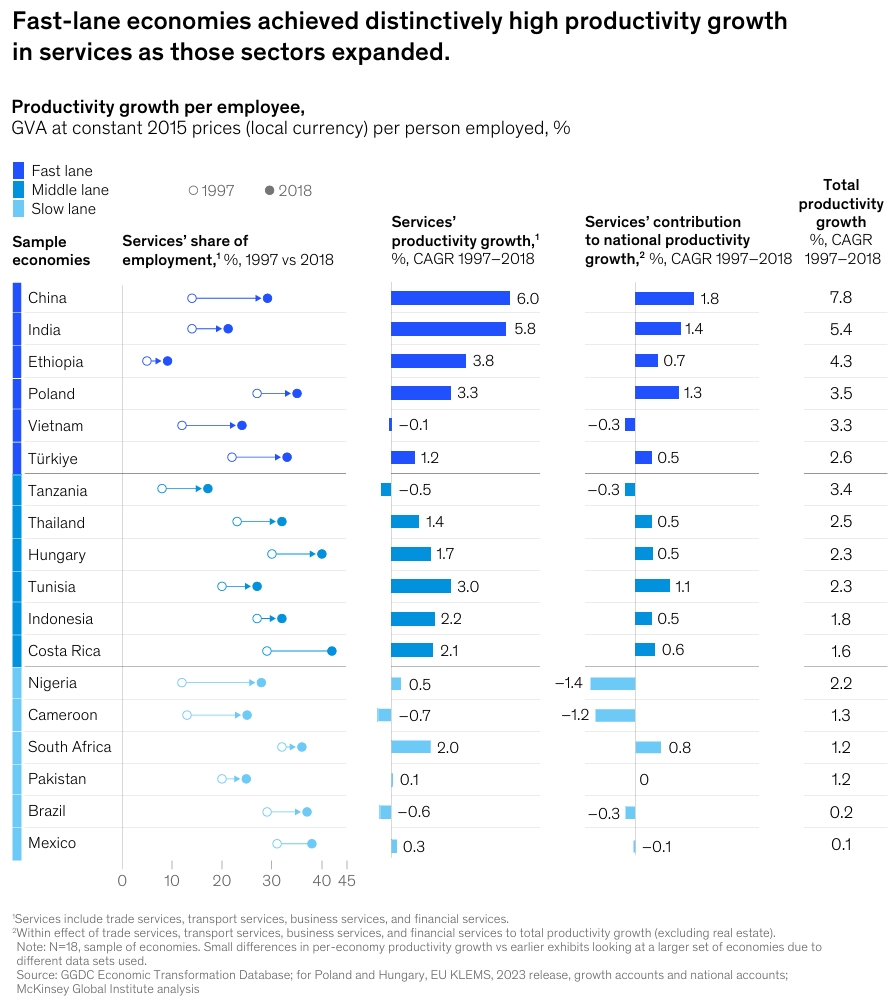 Fast-lane economies achieved distinctively high productivity growth in Services