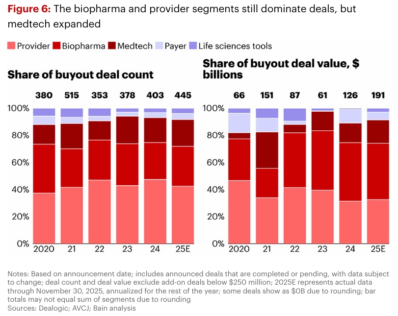 Healthcare Private Equity Buyout Deals Trend by Sector