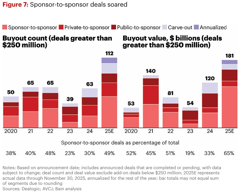 Healthcare PE Buyout Deals Trend by Type