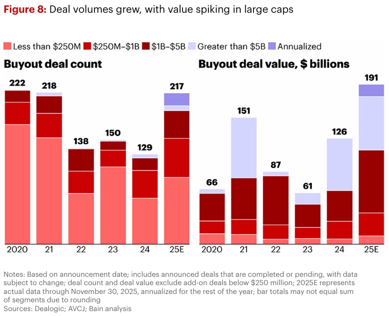 Healthcare Private Equity Buyout Deals Trend by Deal size