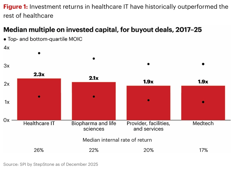 Healthcare PE Investment Returns by Sector