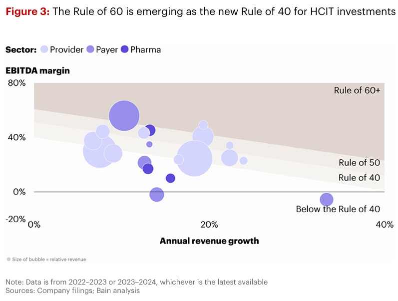 from Rule of 40 to Rule of 60 in Healthcare IT Investments