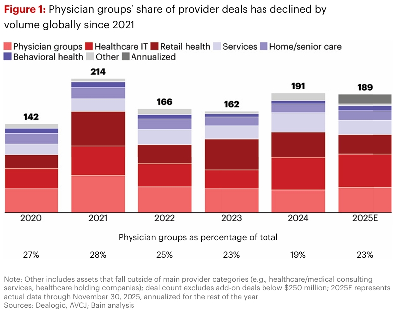 Physician Groups Deals Trends in Global Healthcare Private Equity Deals