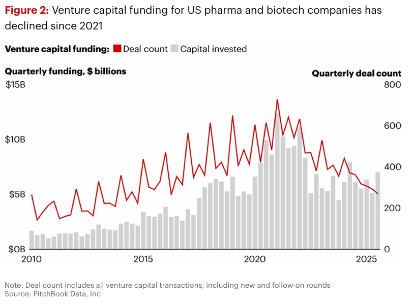 VC Funding Trend in US Pharma & Biotech