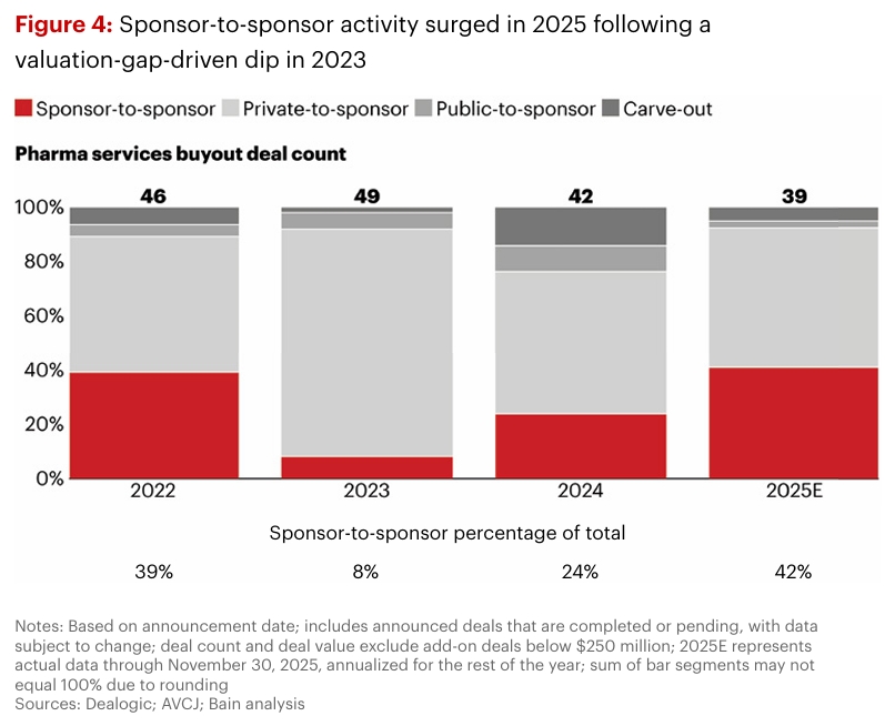 Healthcare Private Equity Sponsor to Sponsor Deals Trend