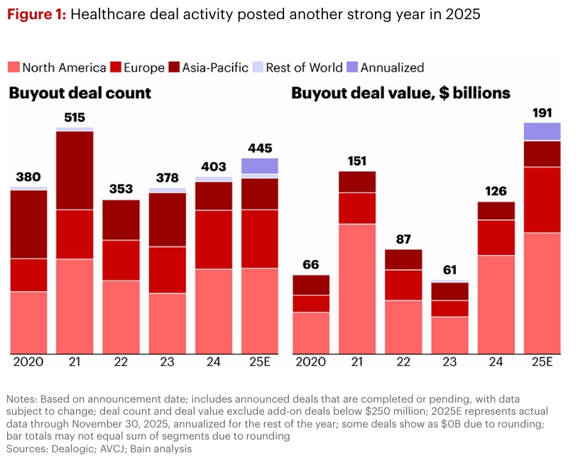 Healthcare Private Equity Buyout Deals Trend