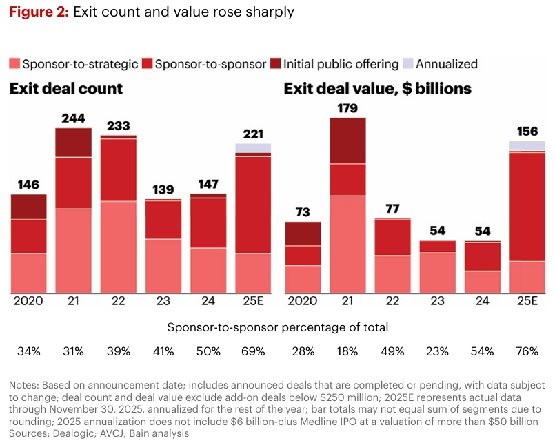 Healthcare Exit Deals Trend