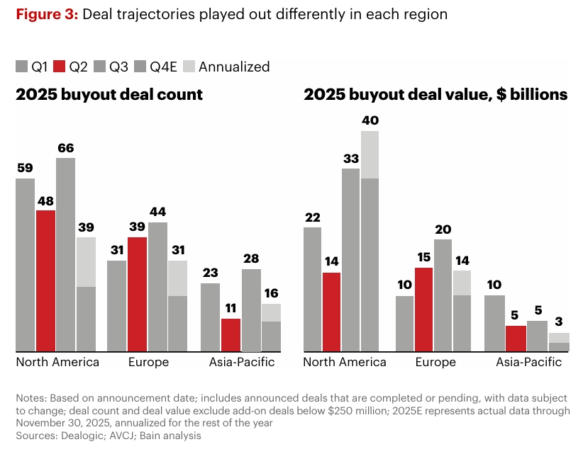 Healthcare Private Equity Buyout Deals Trend in 2025 by Quarter