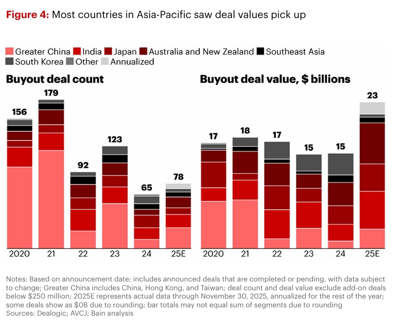 Healthcare PE Buyout Deals Trend in Asia
