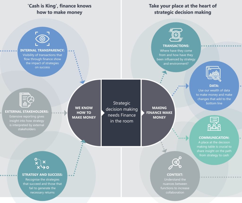 Finance professionals know how to make money
