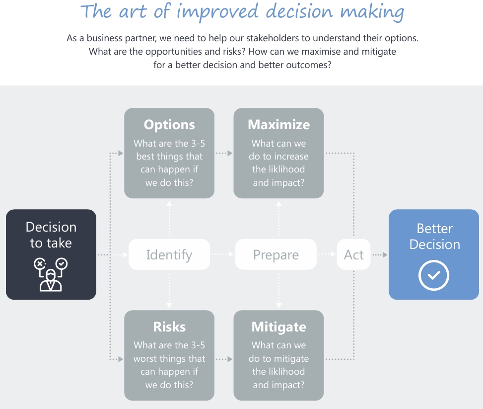 The art of improved decision making
