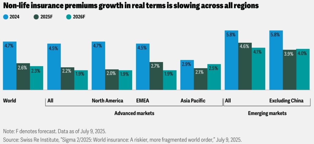 Non-life insurance premiums growth in real terms is slowing across all regions
