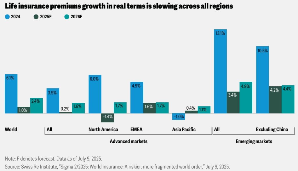 Life insurance premiums growth in real terms is slowing across all regions
