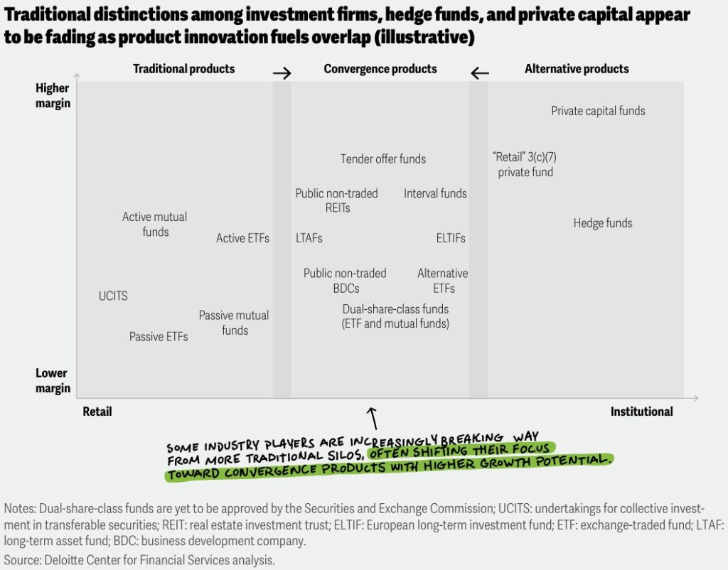 Traditional distinctions among investment firms, hedge funds, and private capital appear 
to be fading as product innovation fuels overlap
