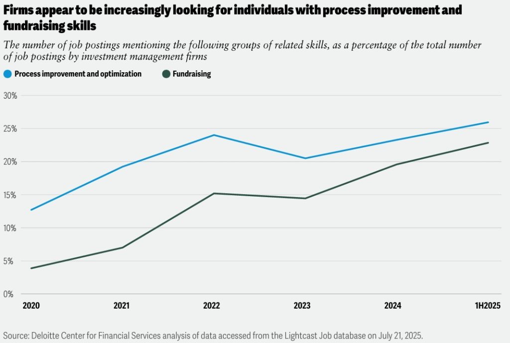Firms appear to be increasingly looking for individuals with process improvement and 
fundraising skills