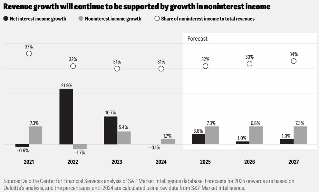 Revenue growth will continue to be supported by growth in noninterest income