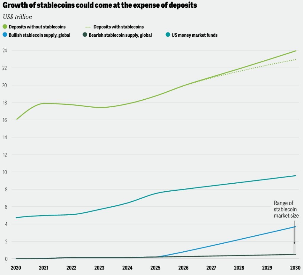 Growth of stablecoins could come at the expense of deposits
