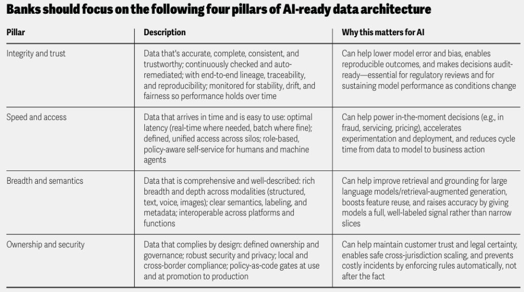 Banks should focus on the following four pillars of AI-ready data architecture 
