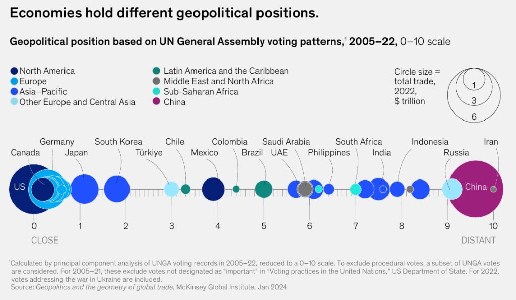 Geopolitical position based on UN General Assembly voting patterns
