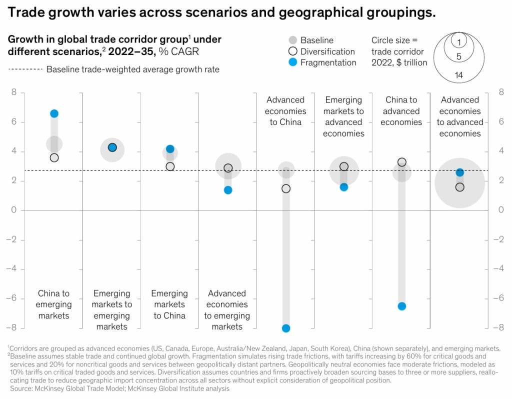 Supply Chain Transformation: Growth in global trade corridor group under different scenarios