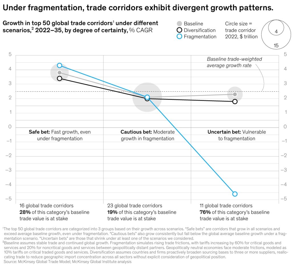 Supply Chain Transformation: Growth in top 50 global trade corridors under different scenarios