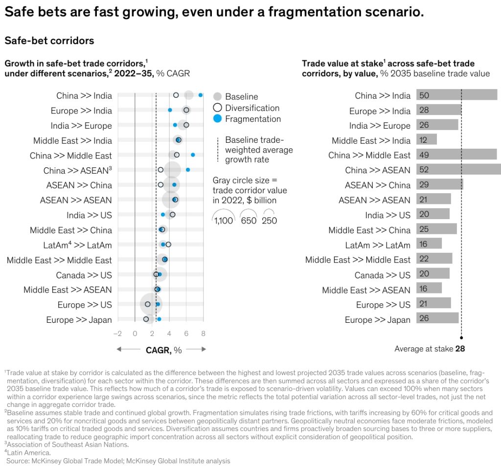 Growth in safe-bet trade corridors,
under different scenarios