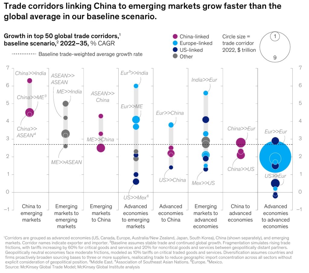 Trade corridors linking China to emerging markets grow faster than the global average in base scenario