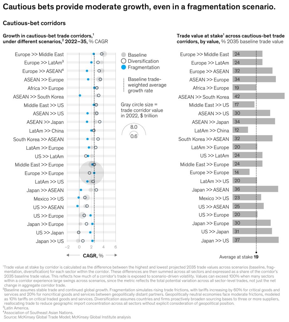 Growth in cautious-bet trade corridors, under different scenarios