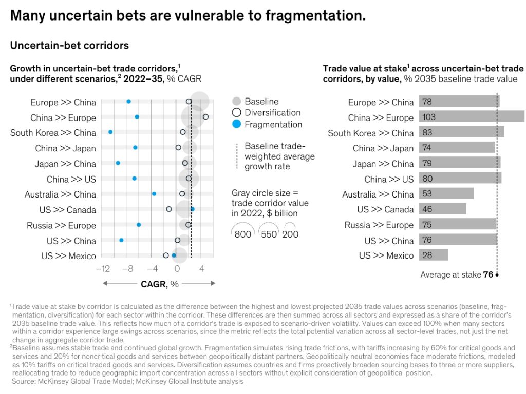 Growth in uncertain-bet trade corridors, under different scenarios