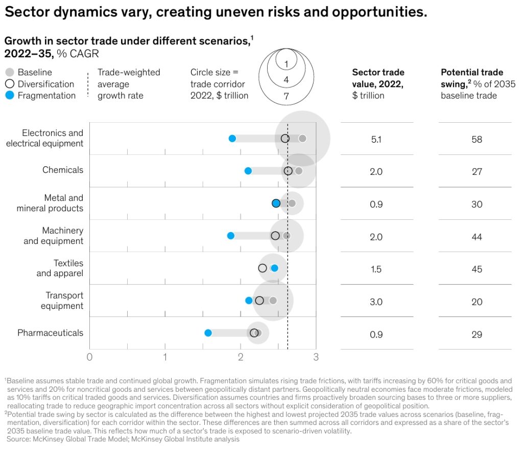 Growth in sector trade under different scenarios